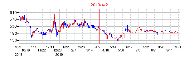 2019年4月2日 14:50前後のの株価チャート
